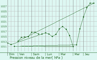 Graphe de la pression atmosphrique prvue pour Brasschaat