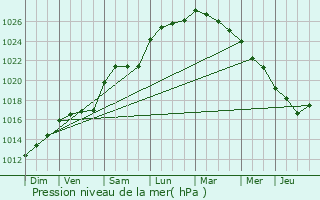 Graphe de la pression atmosphrique prvue pour Cozes