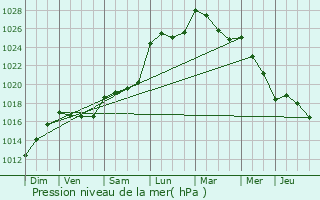 Graphe de la pression atmosphrique prvue pour Labastide-Villefranche