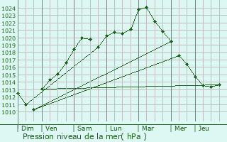 Graphe de la pression atmosphrique prvue pour Graulinster