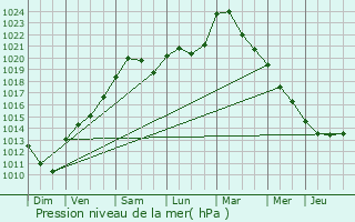 Graphe de la pression atmosphrique prvue pour Larochette