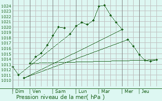 Graphe de la pression atmosphrique prvue pour Mllendorf