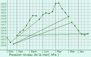 Graphe de la pression atmosphrique prvue pour Strassen