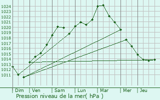 Graphe de la pression atmosphrique prvue pour Kleinbettingen