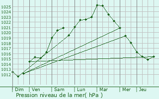 Graphe de la pression atmosphrique prvue pour Pont-Sainte-Marie