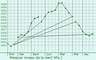 Graphe de la pression atmosphrique prvue pour Saint-Andr-les-Vergers