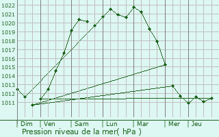 Graphe de la pression atmosphrique prvue pour Dessel