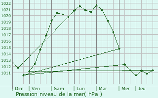 Graphe de la pression atmosphrique prvue pour Rijkevorsel