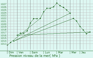 Graphe de la pression atmosphrique prvue pour Tonnay-Boutonne