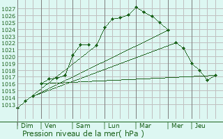 Graphe de la pression atmosphrique prvue pour Saint-Sulpice-d