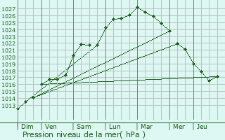 Graphe de la pression atmosphrique prvue pour Bords