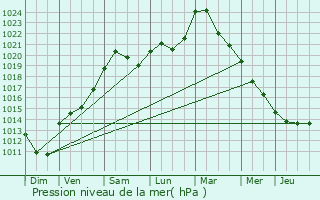 Graphe de la pression atmosphrique prvue pour Etalle