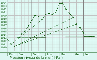 Graphe de la pression atmosphrique prvue pour Beaufort