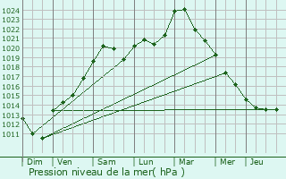 Graphe de la pression atmosphrique prvue pour Beckerich