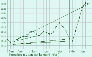 Graphe de la pression atmosphrique prvue pour Dalhem