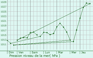 Graphe de la pression atmosphrique prvue pour Ans