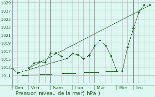 Graphe de la pression atmosphrique prvue pour Boutersem