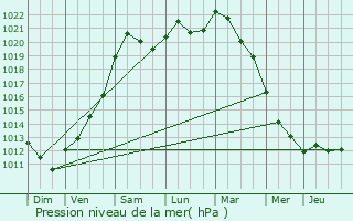 Graphe de la pression atmosphrique prvue pour Lanaken