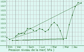 Graphe de la pression atmosphrique prvue pour Zaventem