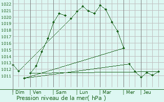 Graphe de la pression atmosphrique prvue pour Kasterlee