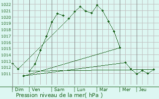 Graphe de la pression atmosphrique prvue pour Lille