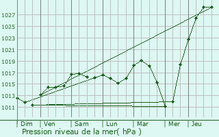 Graphe de la pression atmosphrique prvue pour Puurs