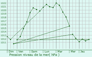 Graphe de la pression atmosphrique prvue pour Westerlo