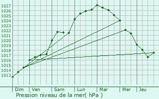 Graphe de la pression atmosphrique prvue pour Saujon