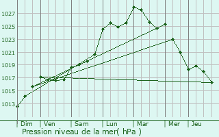 Graphe de la pression atmosphrique prvue pour Aroue-Ithorots-Olhaby