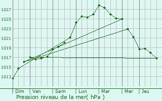 Graphe de la pression atmosphrique prvue pour Briscous