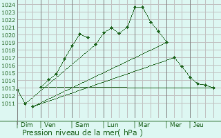 Graphe de la pression atmosphrique prvue pour Stolzembourg