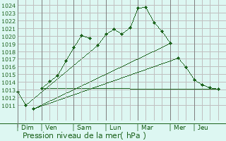 Graphe de la pression atmosphrique prvue pour Lipperscheid