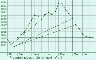 Graphe de la pression atmosphrique prvue pour Scheidel