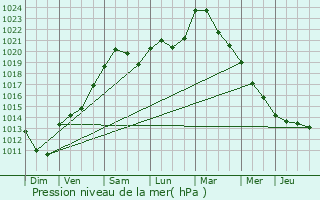 Graphe de la pression atmosphrique prvue pour Grundmuhle