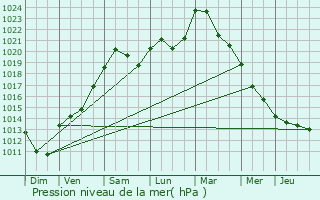 Graphe de la pression atmosphrique prvue pour Weidingen