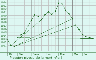 Graphe de la pression atmosphrique prvue pour Insenborn