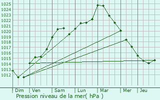 Graphe de la pression atmosphrique prvue pour Sainte-Menehould