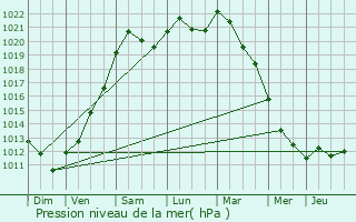 Graphe de la pression atmosphrique prvue pour Diest