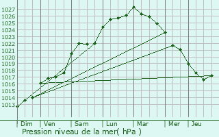 Graphe de la pression atmosphrique prvue pour Ardillires