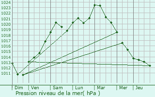 Graphe de la pression atmosphrique prvue pour Beiler