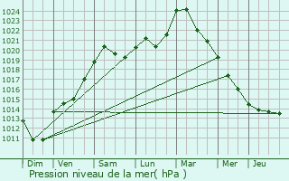 Graphe de la pression atmosphrique prvue pour Chiny