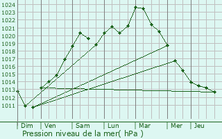 Graphe de la pression atmosphrique prvue pour Doennange