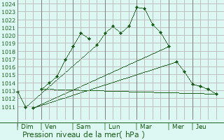 Graphe de la pression atmosphrique prvue pour Weiler