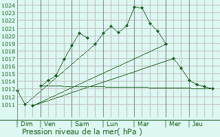 Graphe de la pression atmosphrique prvue pour Ferme Fuhrman