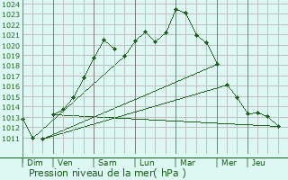 Graphe de la pression atmosphrique prvue pour Vielsalm