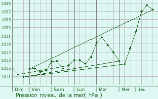 Graphe de la pression atmosphrique prvue pour Lglise