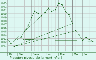 Graphe de la pression atmosphrique prvue pour Verviers