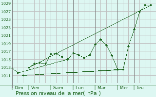 Graphe de la pression atmosphrique prvue pour Egheze