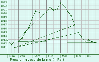 Graphe de la pression atmosphrique prvue pour Aubel