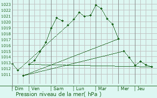 Graphe de la pression atmosphrique prvue pour Beyne-Heusay